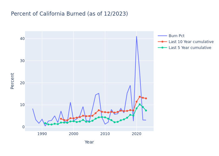 California Fires